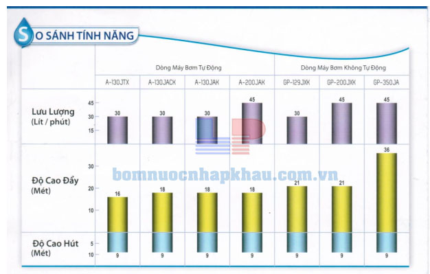 Biểu đồ lưu lượng máy bơm Panasonic